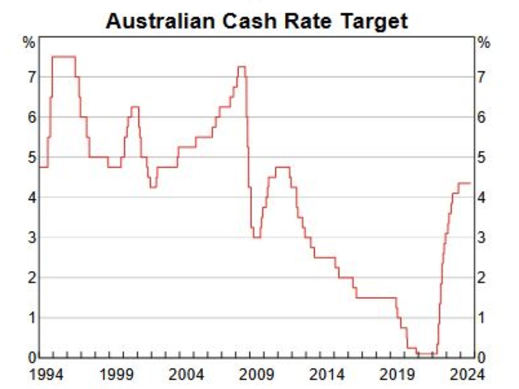 RBA cash rate over time. Source: RBA