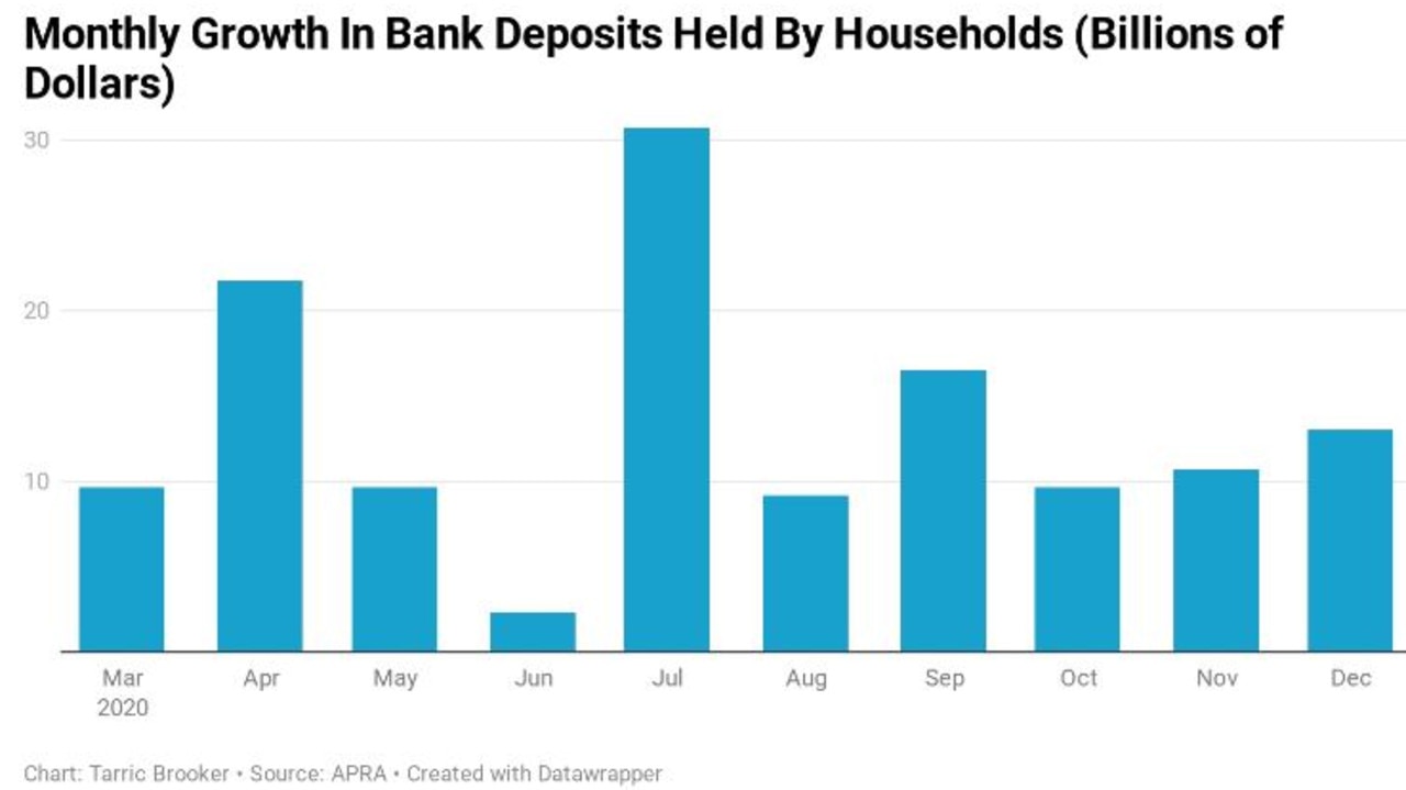 Aussies have been squirrelling money away.