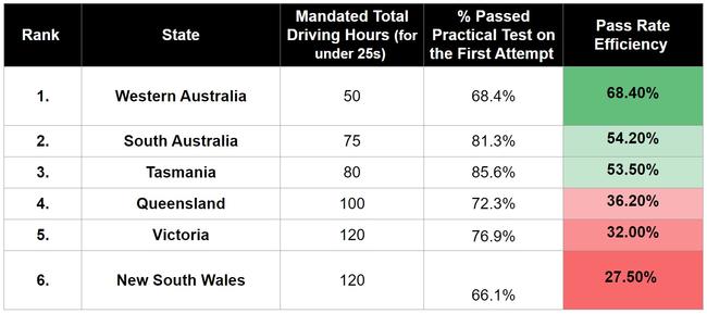 NSW strugles at the bottom of the list.