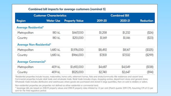 SA Water planned 2020-21 prices; water and combined water &amp; sewerage.