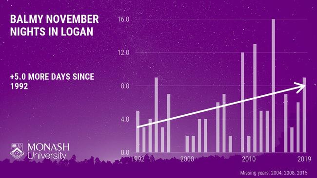 Compared to the 1990s, Logan now experiences five more November nights reaching at least 20 degrees. Logan, 11 November 2020, Source: Monash University.