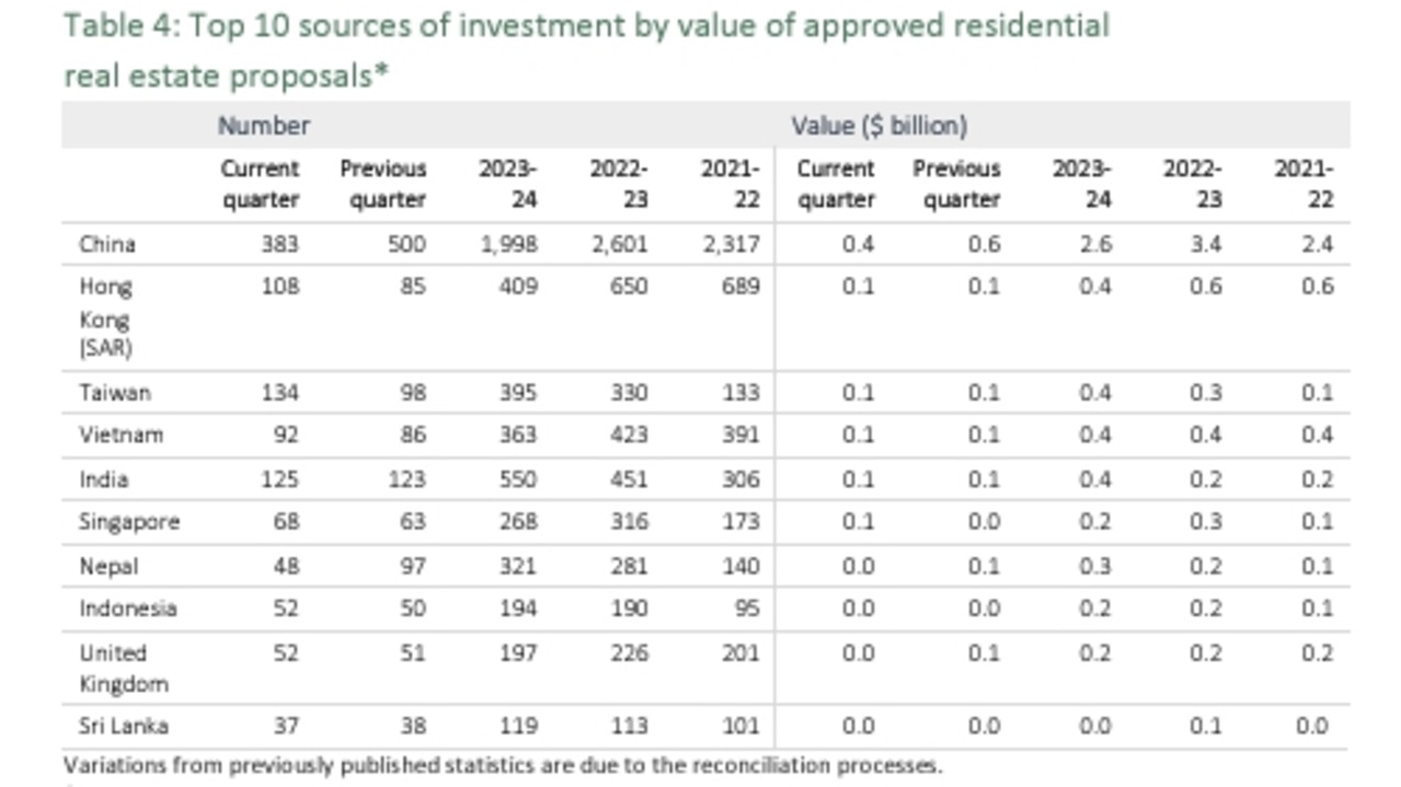 The data revealed in FIRB’s latest report shows who the biggest investors in Aussie homes are, and how much they’re spending.