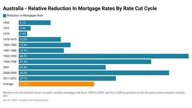 The average relative reduction mortgage rates since RBA records began have been slightly larger than the ideal Big Four bank rate cut scenario for mortgage holders.