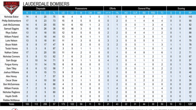 LAUDERDALE BOMBERS PLAYER STATS R12