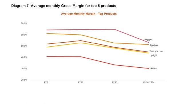 Average monthly Gross Margin for top five products. Picture: PwC report