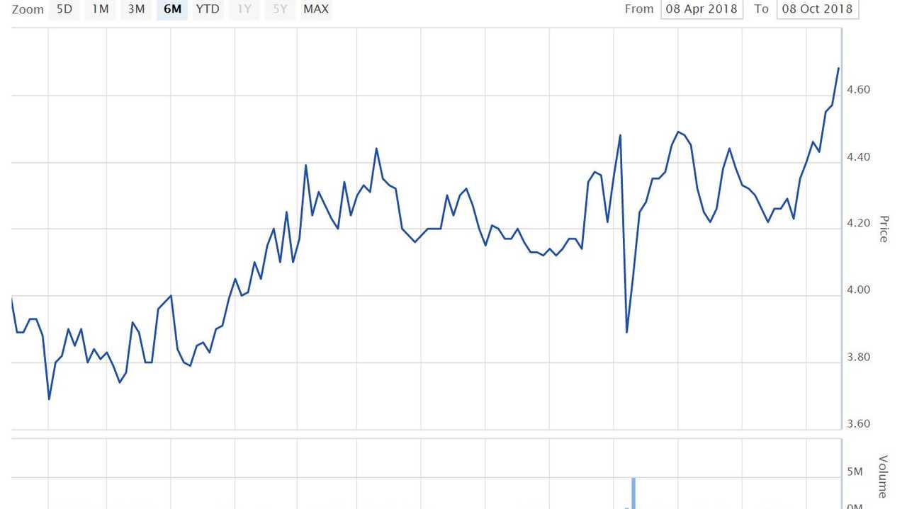 Wagners share price October 8, 2018 on ASX. Picture: Contributed