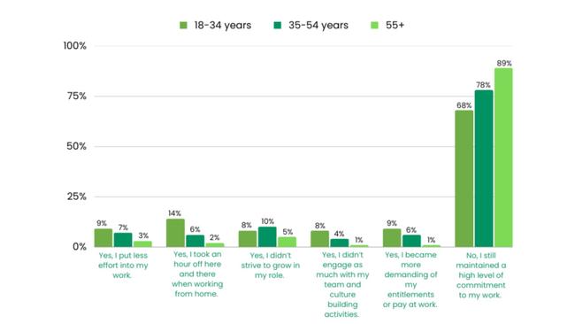 Survey results show older generations are more dedicated to their job than their younger counterparts. Picture: Immigration to Australia