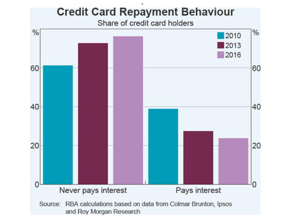 Australians are paying less interest than they were in previous years. 