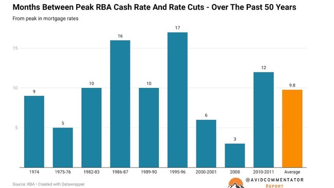 If the RBA holds off until its next meeting in April, then it would be a record equalling 17 months of rates at their cycle peak.