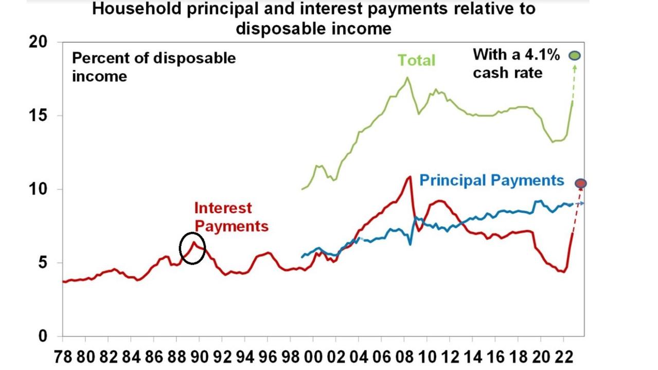 Once principal repayments are factored into the equation, the overall burden of servicing Australia’s household debt load rises to the highest level on record.