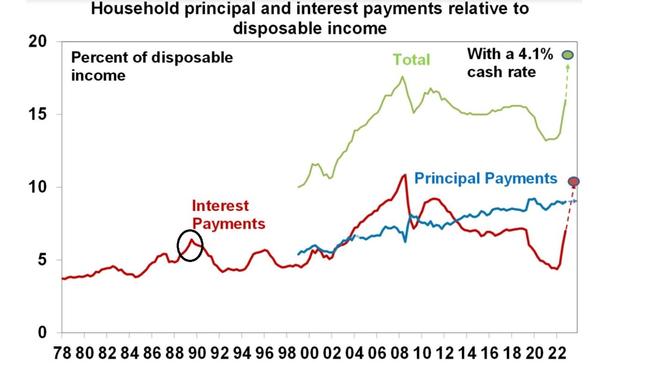 Once principal repayments are factored into the equation, the overall burden of servicing Australia’s household debt load rises to the highest level on record.