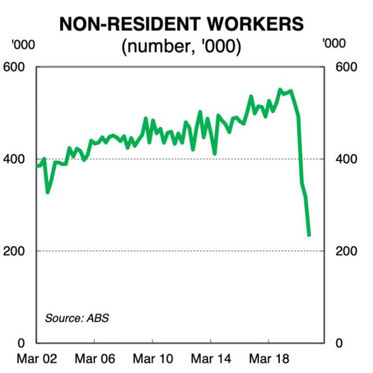 The number of nonresident workers in Australia has taken a nose dive.