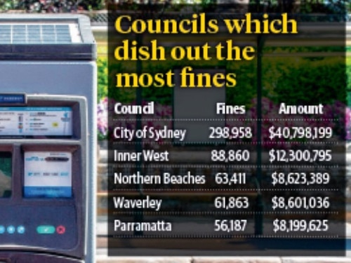 Inner West Council is second only to City of Sydney for parking fine revenue.