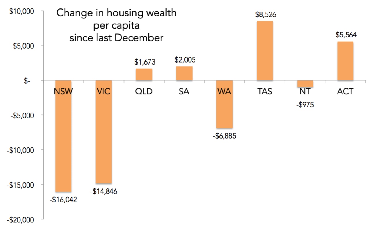 House prices: Australians loses $145 billion in housing wealth | news ...