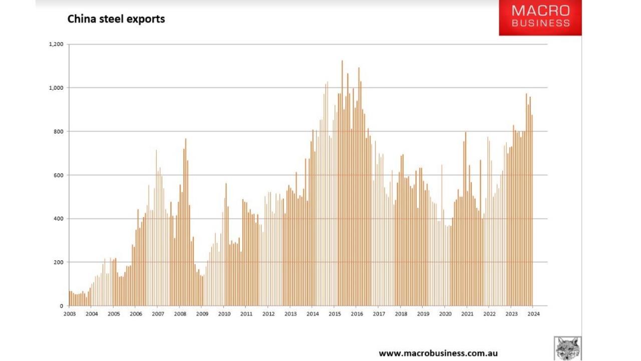 Over the past few years, the biggest pressure release valve for Chinese steel has been exports of excess steel production. Picture: MacroBusiness