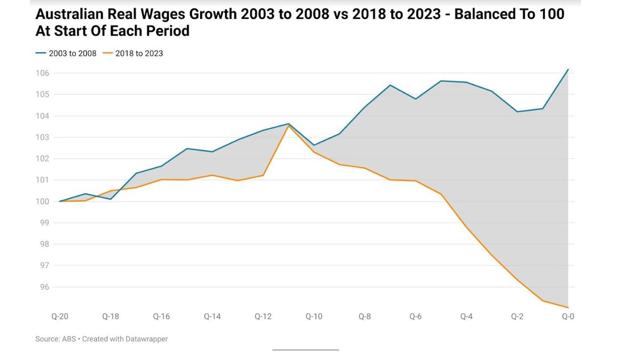 In the five years prior to the latest wages growth data which covers up to the March quarter of this year, real wages declined by 5.0 per cent.