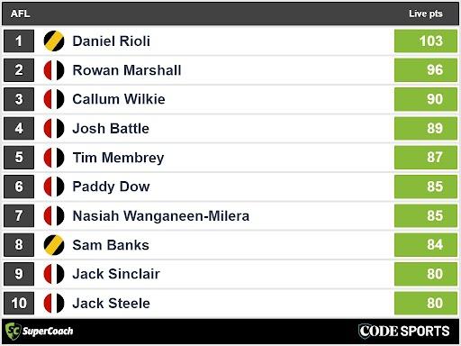 Three-quarter-time SuperCoach leaders in Saints v Tigers AFL clash.