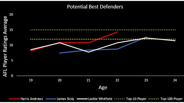 James Sicily and Lachie Whitfield could become elite by season’s end.