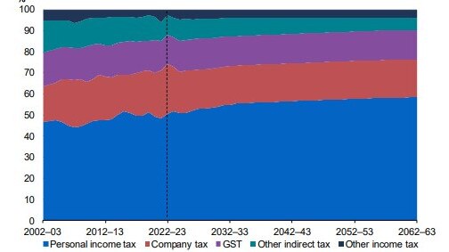 The proportion of tax receipts from personal income tax is set to rise 8 per cent in the next 40 years. Picture: Treasury.