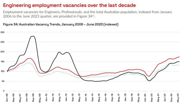 Indexed data from Engineers Australia shows a sharp increase in vacancies from 2020 to 2023, meaning demand for engineers is outstripping supply. Picture: Supplied