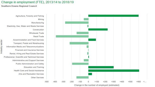 A graph detailing Southern Downs sector growth since 2013/14.