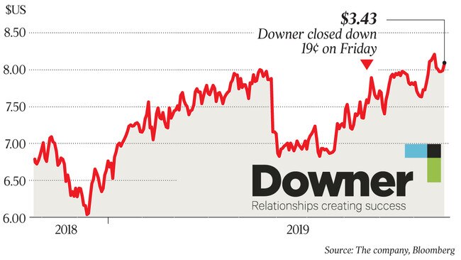 $3.43 Downer closed down 19¢ on Friday