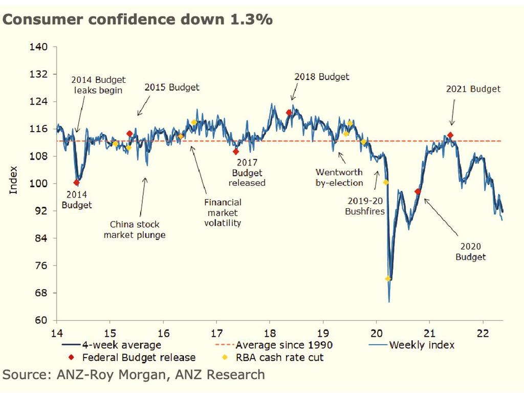 Consumer confidence is already falling.