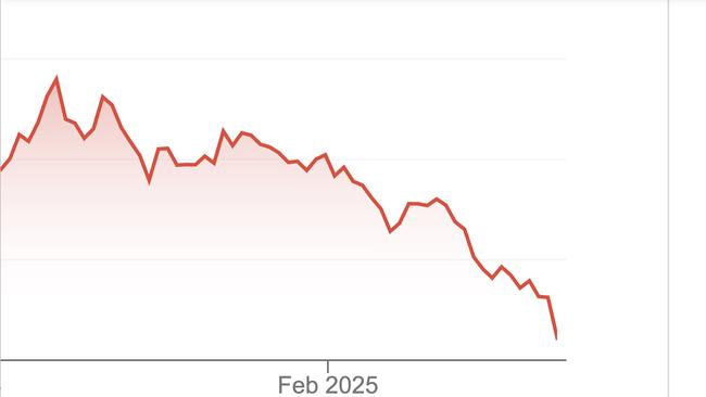 Tesla's share price has almost halved this year.