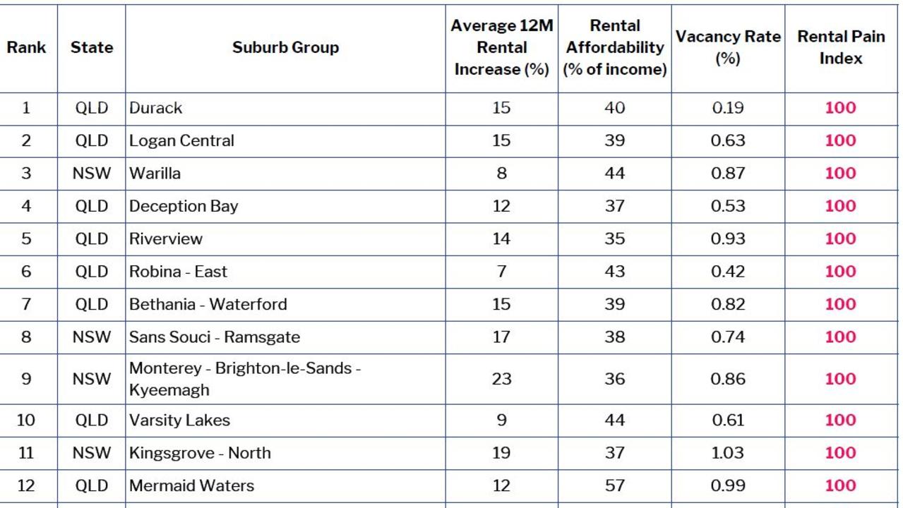 A table explaining the suburbs across the nation which are experiencing the most rental pain. Picture: Supplied