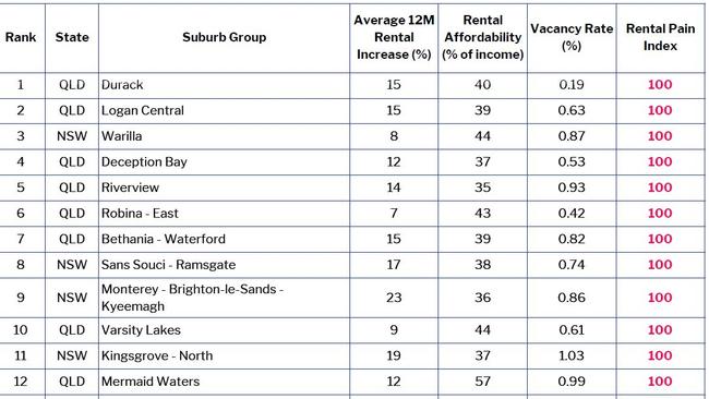 A table explaining the suburbs across the nation which are experiencing the most rental pain. Picture: Supplied