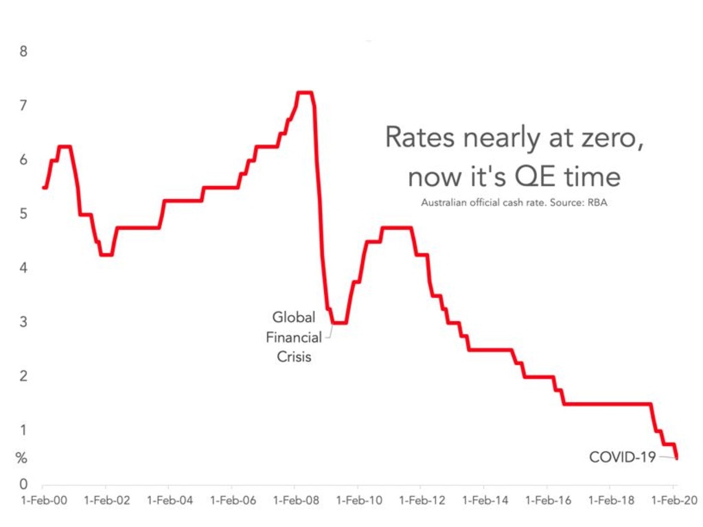 With a word from the RBA, Australia looks set to enter brand new territory, deploying quantitative easing. Picture: Supplied