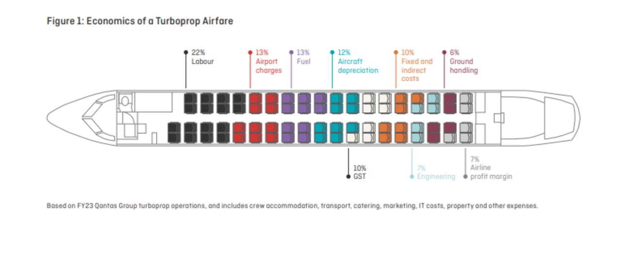 Qantas Flags Higher Airfares, Route Risks In Compo Move 