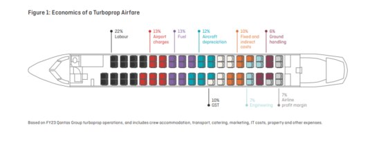 Where revenue from a regional turboprop flight goes. Picture: Qantas.