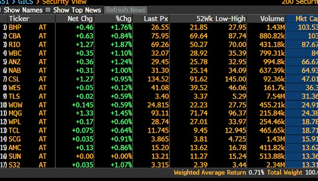 ASX200 large-caps. (Source: Bloomberg)