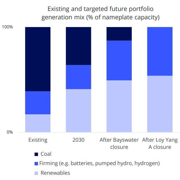 AGL's forecast generation mix in coming decades