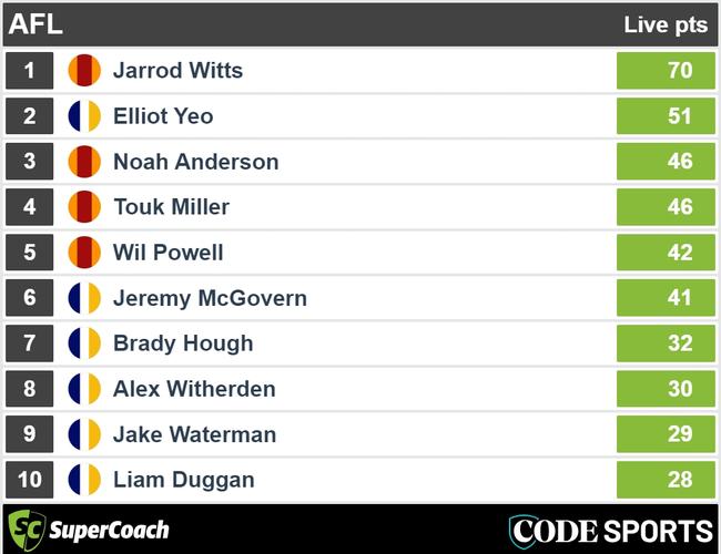 Quarter-time Suns v Eagles SuperCoach leaders.