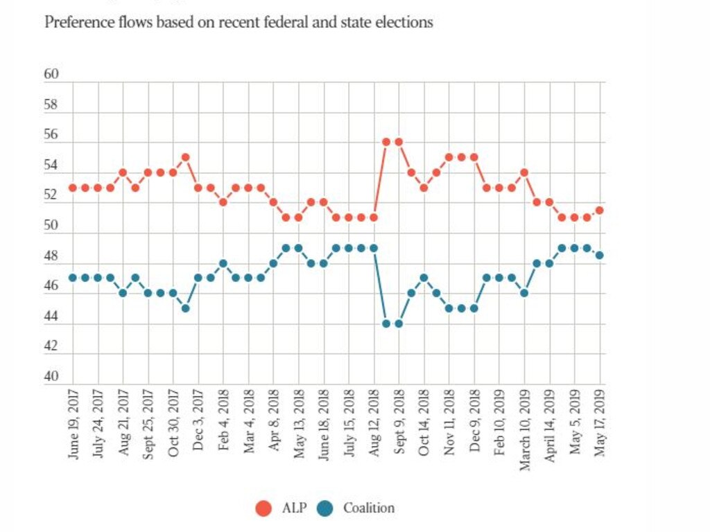 The final Newspoll of the election campaign painted a vastly different picture to the one that eventuated.