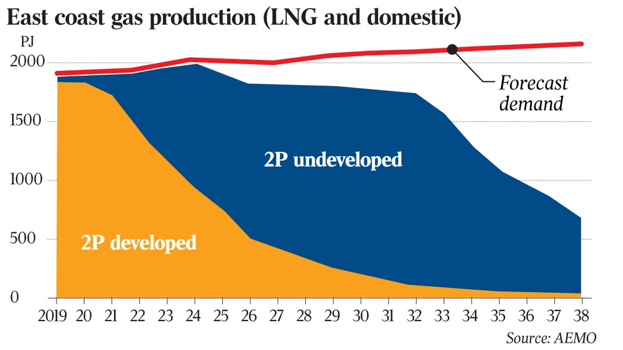 National gas supply warning intensifies, with shortages forecast The