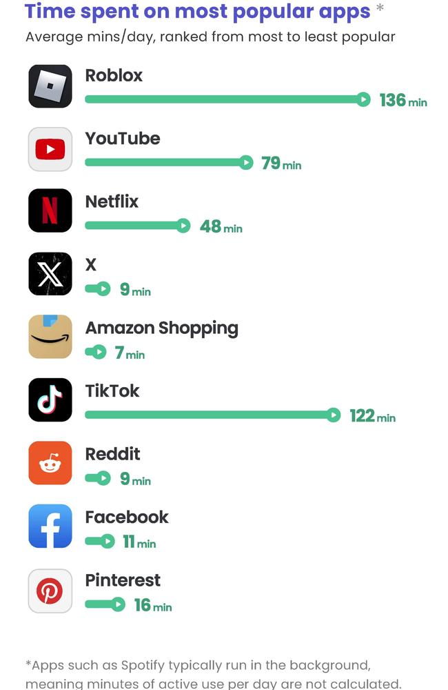 Time spent on most popular apps for children aged between 10- to 12-years-old. Picture: Supplied