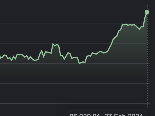 Bitcoin has almost topped its all-time high.