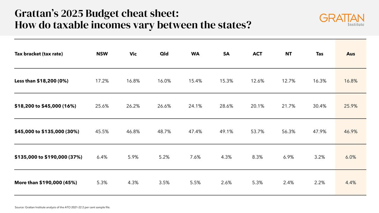 How much does it vary by state?