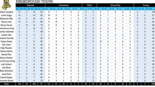 Tasmanian State League football TSL stats round 10