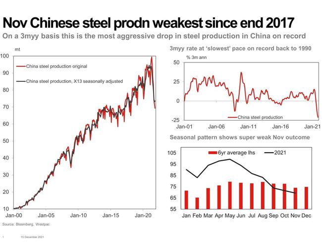 Steel production has dropped in China, which is bad news for Australia.