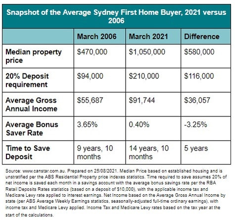 How much do i need for best sale a house deposit australia