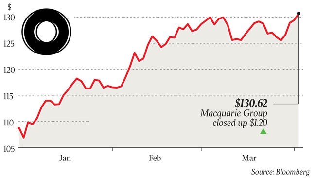 $130.62 Macquarie Group closed up $1.20 p