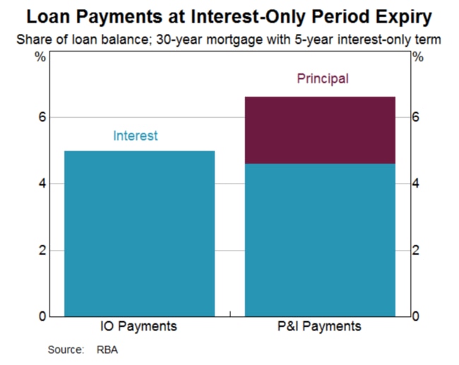 The column on the right, showing Principal and Interest Payments (P &amp; I) is higher than the column on the left showing Interest Only Payments (IO). The difference amounts to $7000 a year for the median borrower. Source: RBA