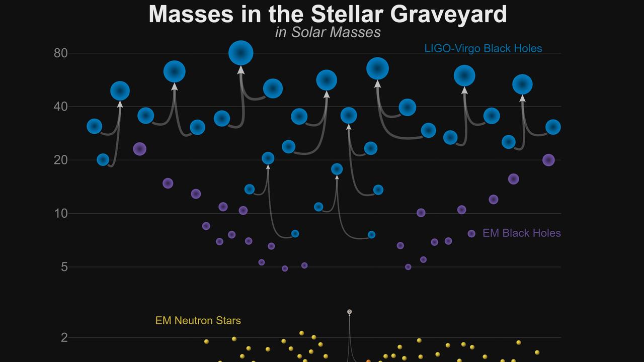 Graphic showing the masses of recently announced gravitational-wave detections and black holes and neutron stars. Credit: LIGO-Virgo / Frank Elavsky / Northwestern