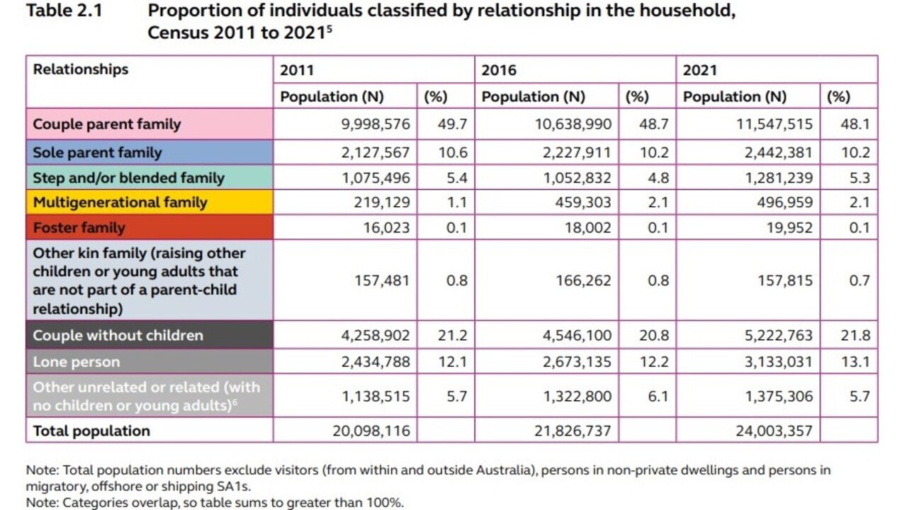 There is census data showing more and more young Australians are staying at home for longer, and multigenerational households have been rising for more than a decade.