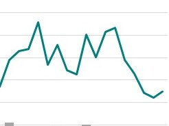 GDP has reached a "gentle turning point"