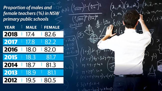 NSW Schools are facing a man drought